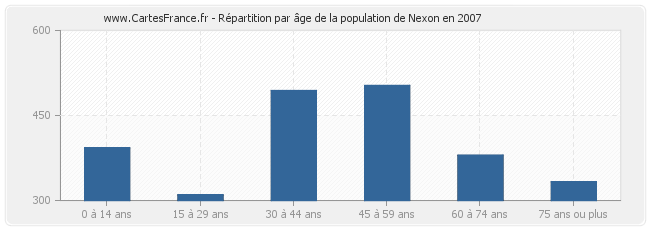 Répartition par âge de la population de Nexon en 2007