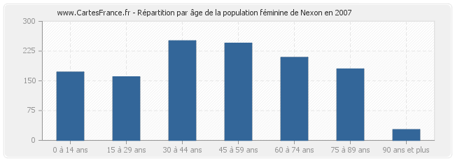 Répartition par âge de la population féminine de Nexon en 2007