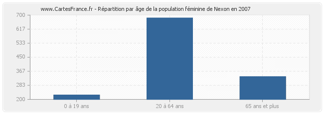 Répartition par âge de la population féminine de Nexon en 2007