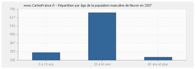 Répartition par âge de la population masculine de Nexon en 2007