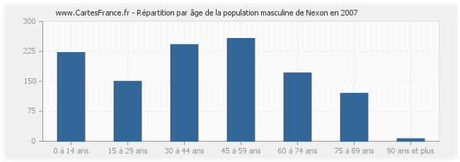 Répartition par âge de la population masculine de Nexon en 2007