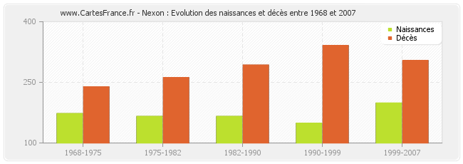 Nexon : Evolution des naissances et décès entre 1968 et 2007