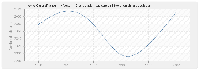 Nexon : Interpolation cubique de l'évolution de la population