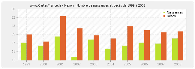 Nexon : Nombre de naissances et décès de 1999 à 2008