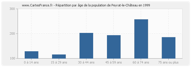 Répartition par âge de la population de Peyrat-le-Château en 1999