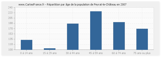 Répartition par âge de la population de Peyrat-le-Château en 2007