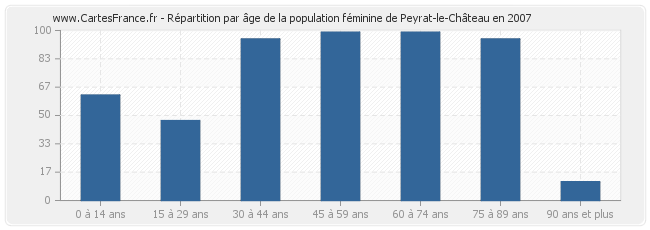 Répartition par âge de la population féminine de Peyrat-le-Château en 2007