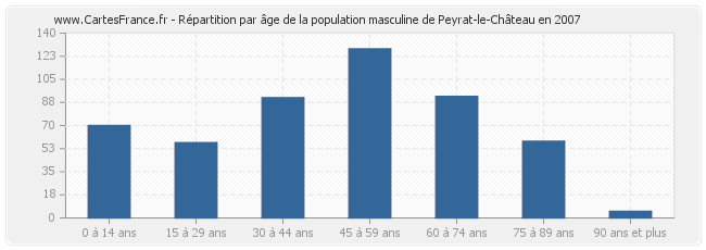 Répartition par âge de la population masculine de Peyrat-le-Château en 2007