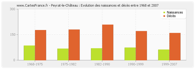 Peyrat-le-Château : Evolution des naissances et décès entre 1968 et 2007