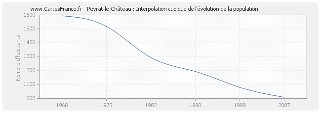 Peyrat-le-Château : Interpolation cubique de l'évolution de la population