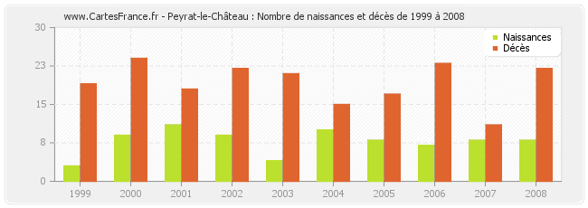 Peyrat-le-Château : Nombre de naissances et décès de 1999 à 2008