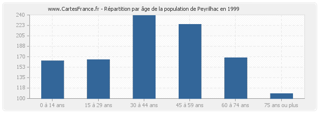 Répartition par âge de la population de Peyrilhac en 1999