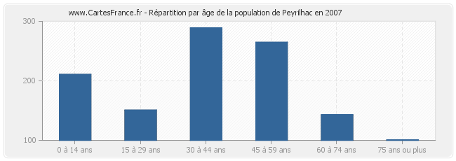 Répartition par âge de la population de Peyrilhac en 2007