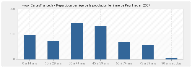 Répartition par âge de la population féminine de Peyrilhac en 2007