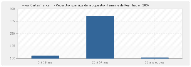 Répartition par âge de la population féminine de Peyrilhac en 2007