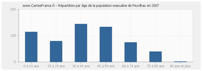 Répartition par âge de la population masculine de Peyrilhac en 2007