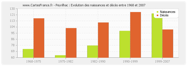 Peyrilhac : Evolution des naissances et décès entre 1968 et 2007