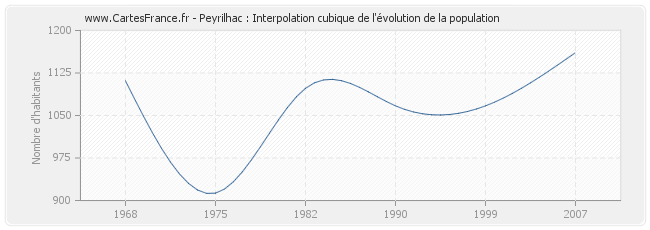 Peyrilhac : Interpolation cubique de l'évolution de la population