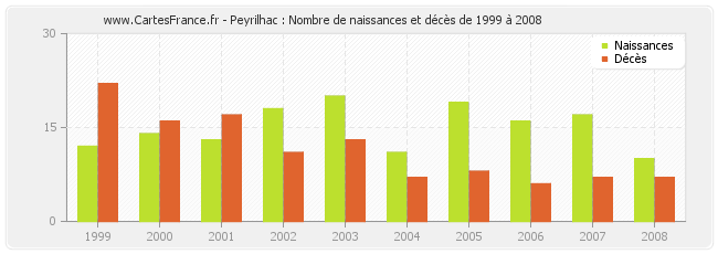 Peyrilhac : Nombre de naissances et décès de 1999 à 2008