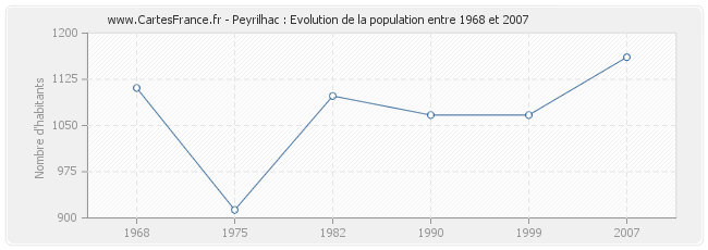 Population Peyrilhac