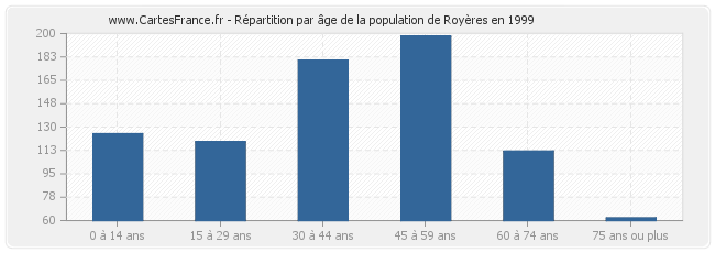 Répartition par âge de la population de Royères en 1999