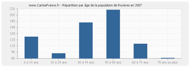 Répartition par âge de la population de Royères en 2007