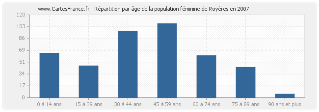 Répartition par âge de la population féminine de Royères en 2007