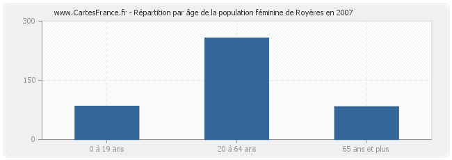 Répartition par âge de la population féminine de Royères en 2007