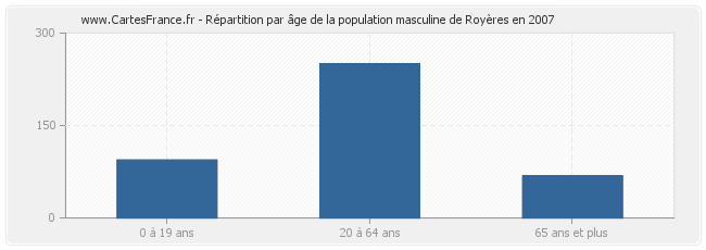 Répartition par âge de la population masculine de Royères en 2007