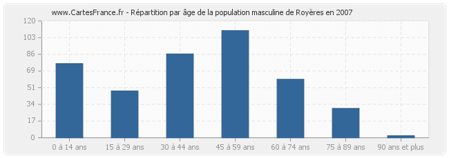 Répartition par âge de la population masculine de Royères en 2007