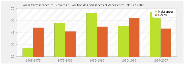 Royères : Evolution des naissances et décès entre 1968 et 2007