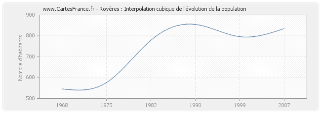 Royères : Interpolation cubique de l'évolution de la population