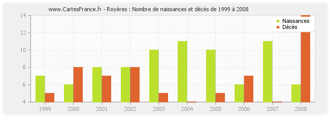 Royères : Nombre de naissances et décès de 1999 à 2008