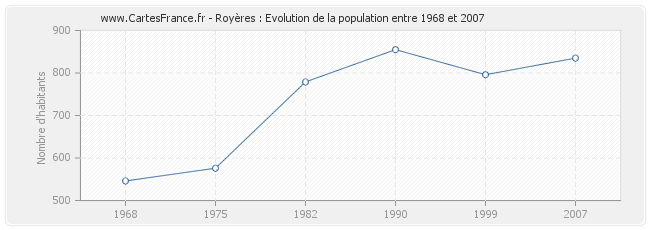 Population Royères