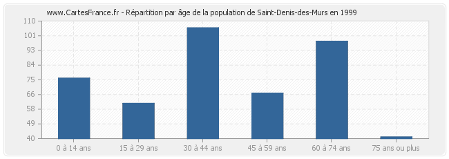 Répartition par âge de la population de Saint-Denis-des-Murs en 1999