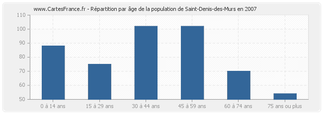 Répartition par âge de la population de Saint-Denis-des-Murs en 2007