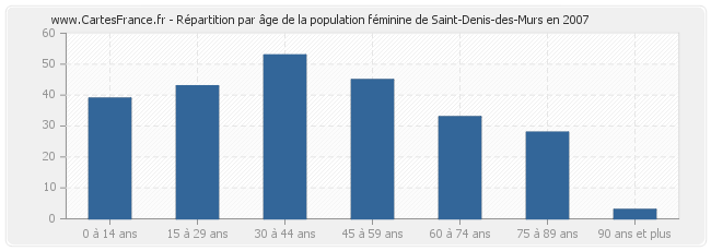 Répartition par âge de la population féminine de Saint-Denis-des-Murs en 2007