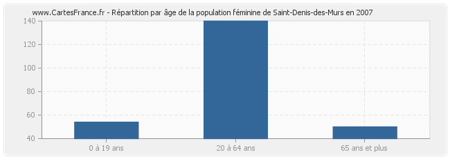 Répartition par âge de la population féminine de Saint-Denis-des-Murs en 2007