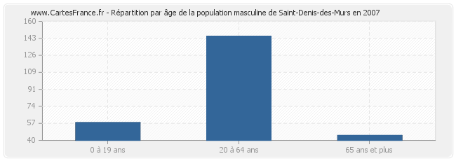 Répartition par âge de la population masculine de Saint-Denis-des-Murs en 2007