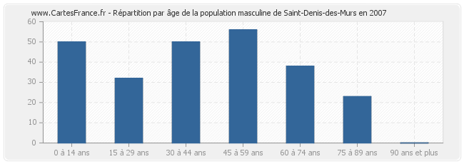 Répartition par âge de la population masculine de Saint-Denis-des-Murs en 2007