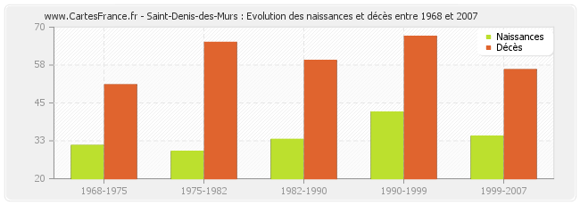 Saint-Denis-des-Murs : Evolution des naissances et décès entre 1968 et 2007