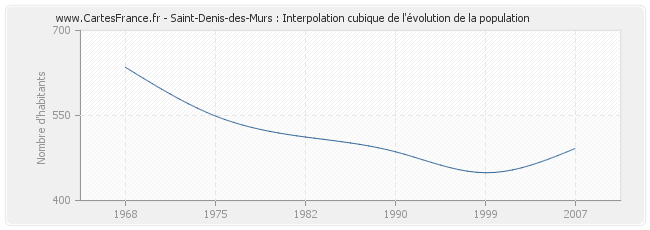 Saint-Denis-des-Murs : Interpolation cubique de l'évolution de la population