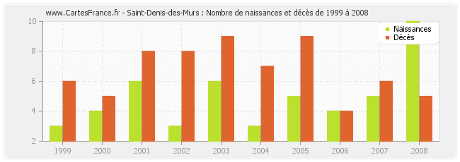 Saint-Denis-des-Murs : Nombre de naissances et décès de 1999 à 2008