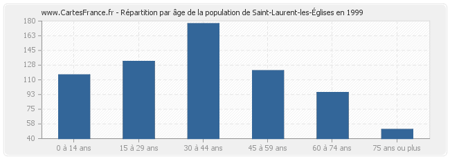 Répartition par âge de la population de Saint-Laurent-les-Églises en 1999