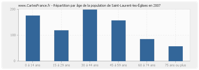 Répartition par âge de la population de Saint-Laurent-les-Églises en 2007