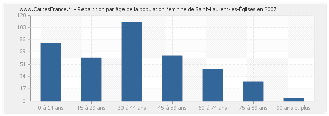 Répartition par âge de la population féminine de Saint-Laurent-les-Églises en 2007