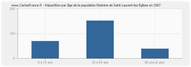 Répartition par âge de la population féminine de Saint-Laurent-les-Églises en 2007