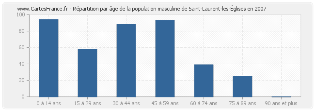 Répartition par âge de la population masculine de Saint-Laurent-les-Églises en 2007