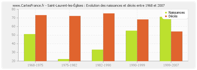 Saint-Laurent-les-Églises : Evolution des naissances et décès entre 1968 et 2007