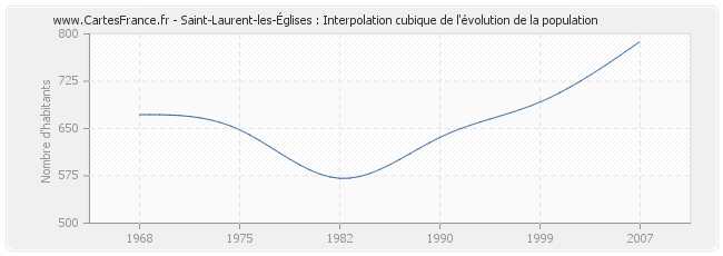 Saint-Laurent-les-Églises : Interpolation cubique de l'évolution de la population